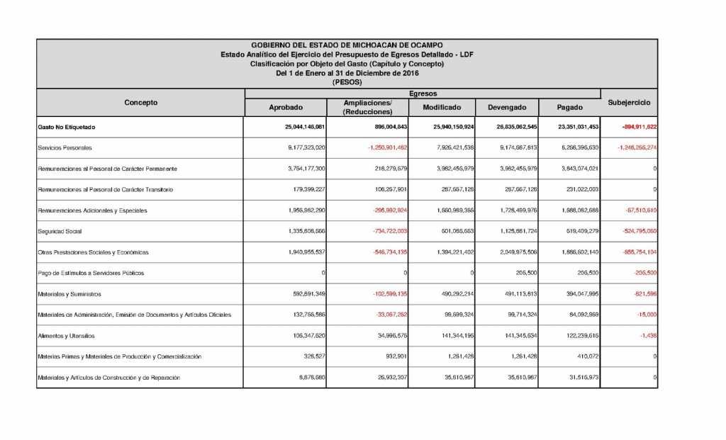 Gobierno de Silvano, derrochó más de 673 mdp en publicidad, combustible, viáticos, alimentos y vestuario