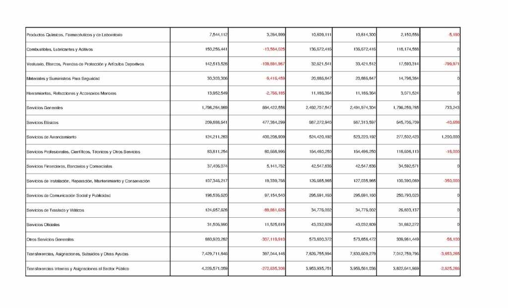 Gobierno de Silvano, derrochó más de 673 mdp en publicidad, combustible, viáticos, alimentos y vestuario