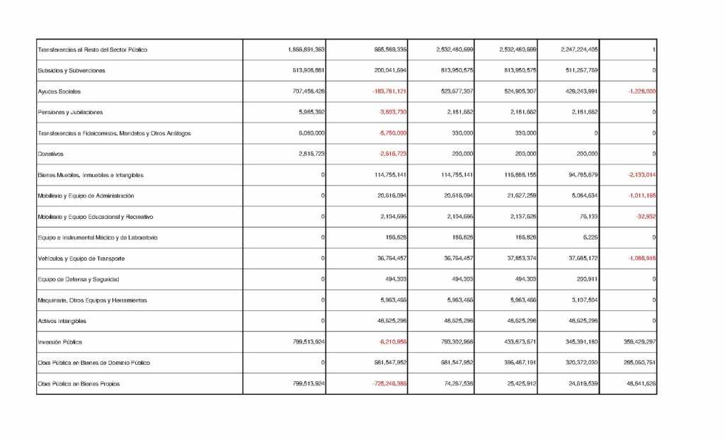 Gobierno de Silvano, derrochó más de 673 mdp en publicidad, combustible, viáticos, alimentos y vestuario