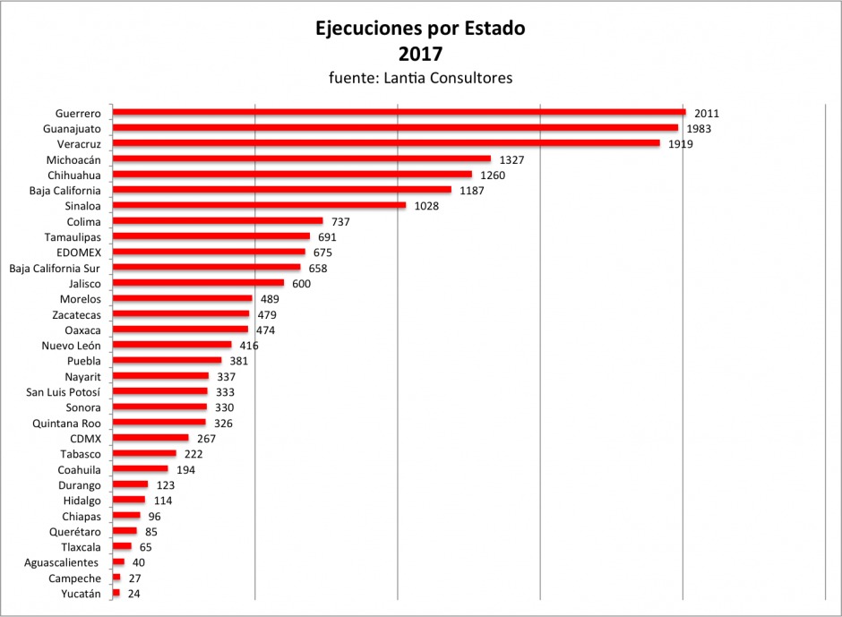 Permanece Michoacán en cuarto lugar en narcoejecuciones