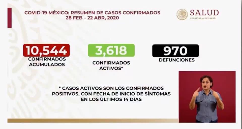 Supera México los 10 mil casos de coronavirus