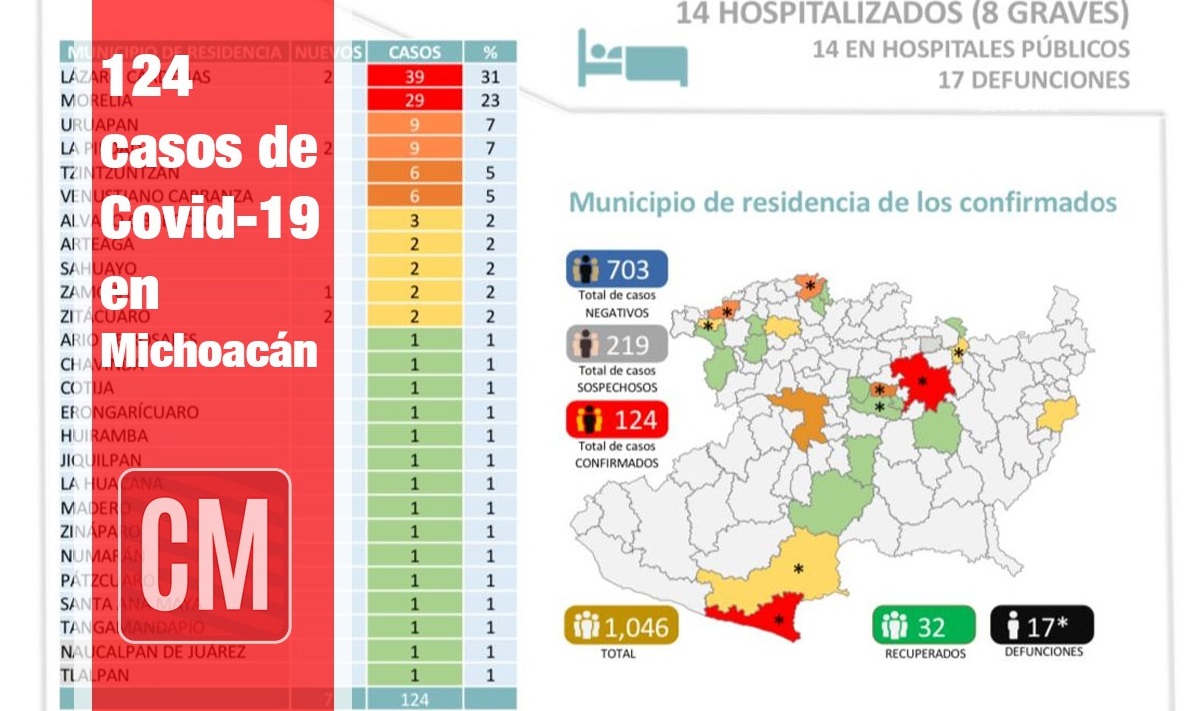 Michoacán con 124 casos positivos de coronavirus; acumula 17 muertes