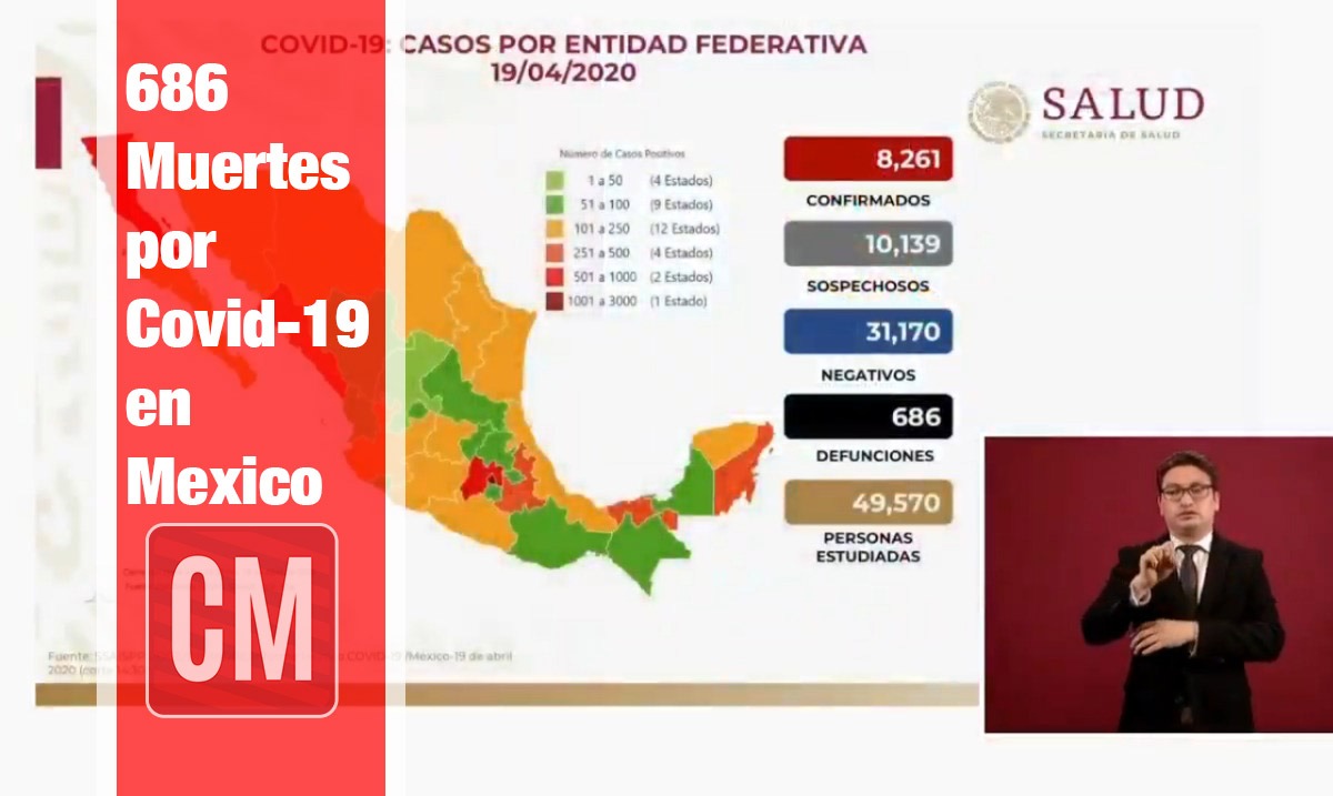 Acumula México 8 mil 261 casos de coronavirus y 686 muertes