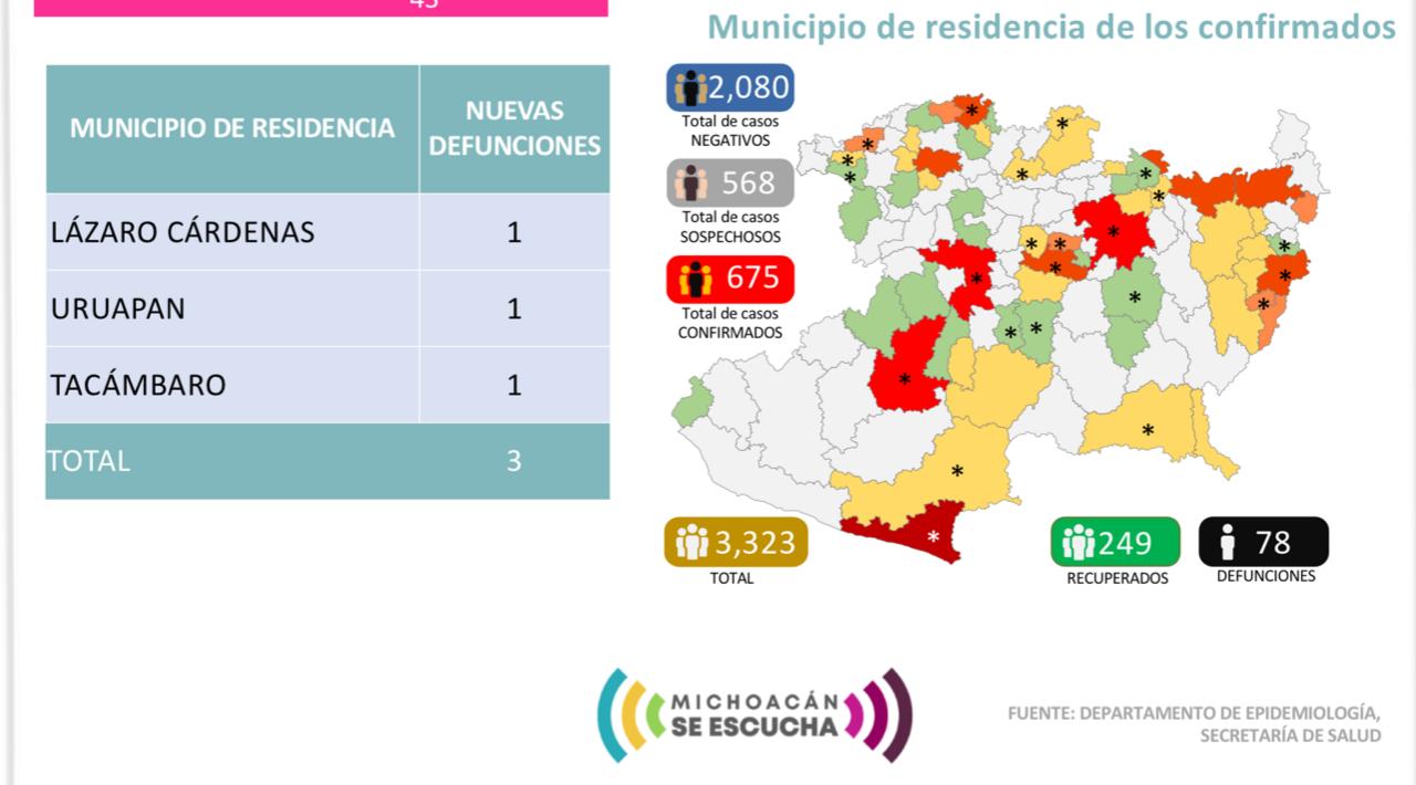 Sube a 78 la cifra de defunciones por coronavirus en Michoacán