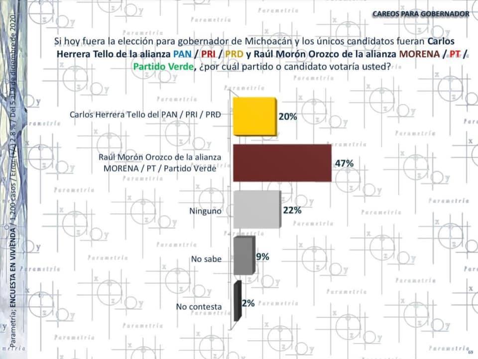 Morena le darían una paliza a la alianza