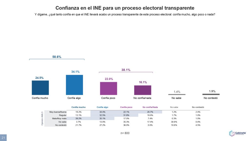 mexicanos confía INE transparente comicios