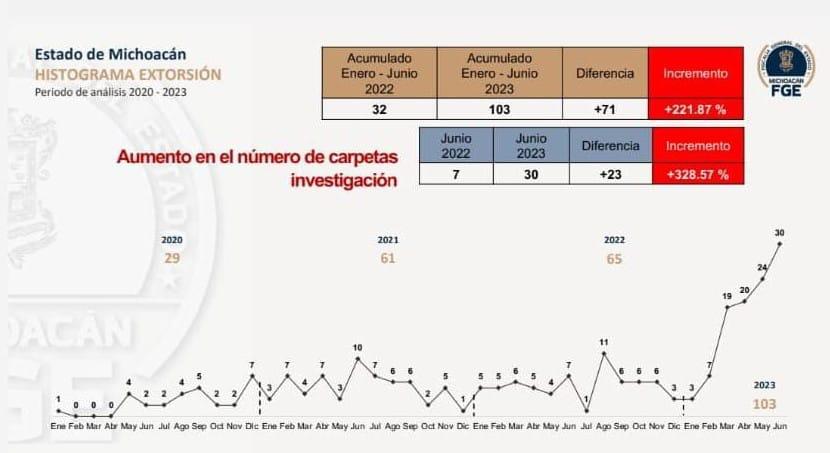 Extorsion en Michoacán