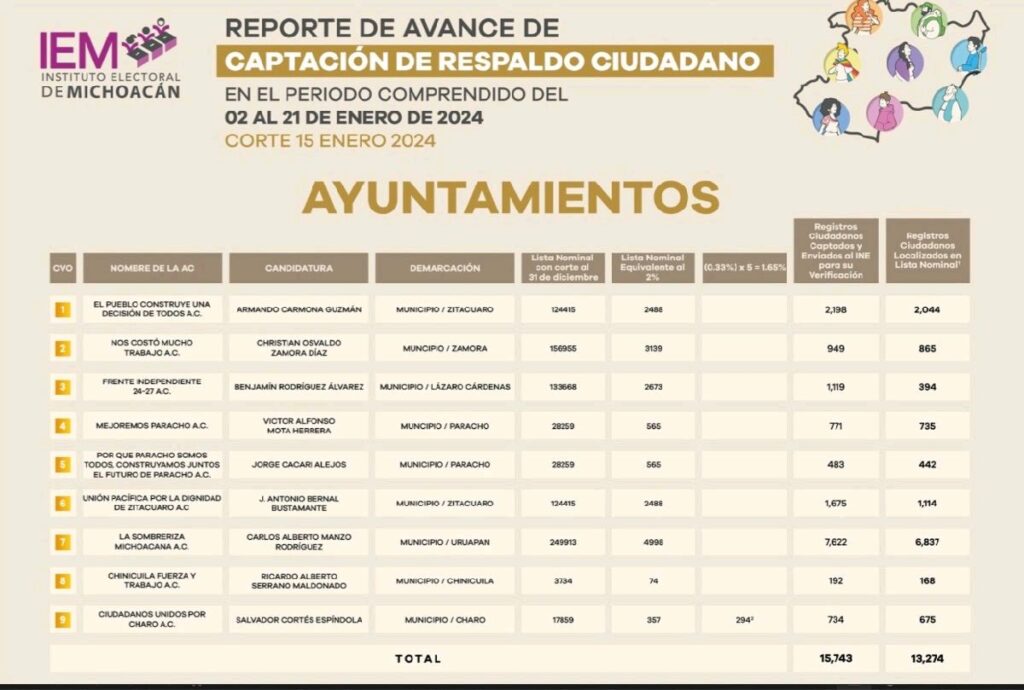 IEM revela avance respecto aspirantes a candidato