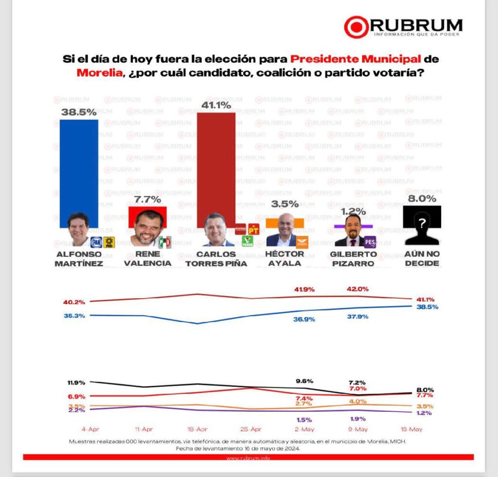 encuestadora revela que Torres Piña encabeza popularidad en elecciones