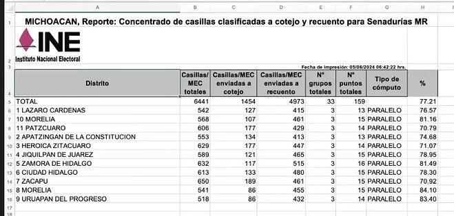 casillas en un 74 por ciento tendrán recuento de voto