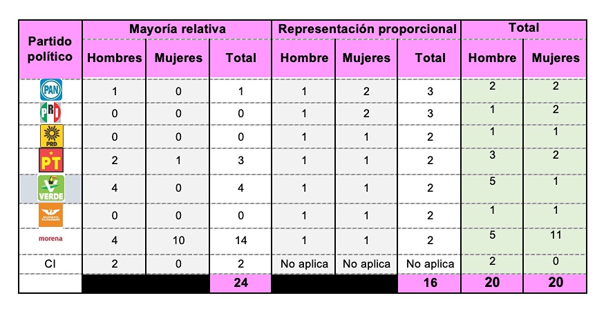 Congreso es paritario en Michoacán - diputaciones