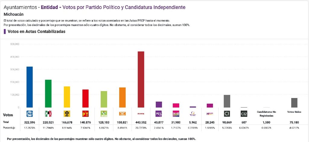 datos del PREP dan salvación al PRD en Michoacán