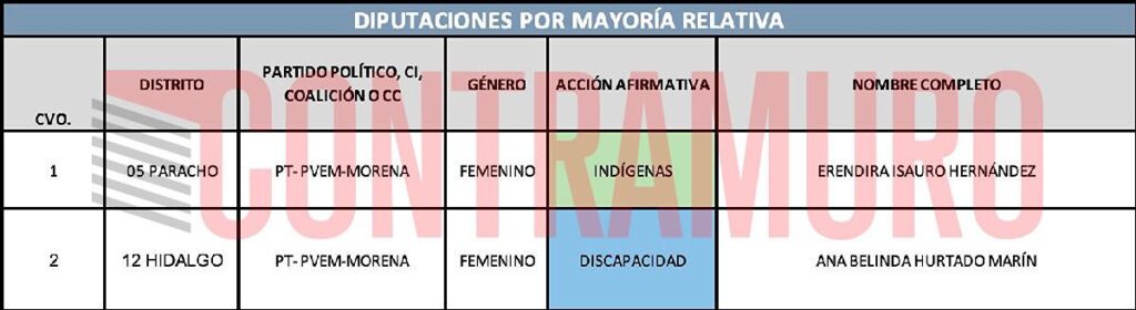 distribución de diputaciones lgbt tas elecciones en Michoacán