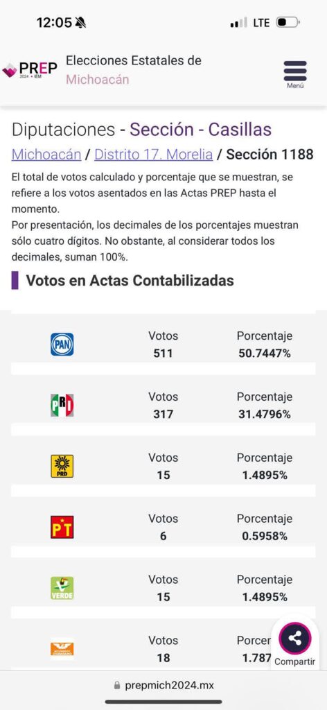 El PREP reporta 30 mil votos a favor del candidato del PAN