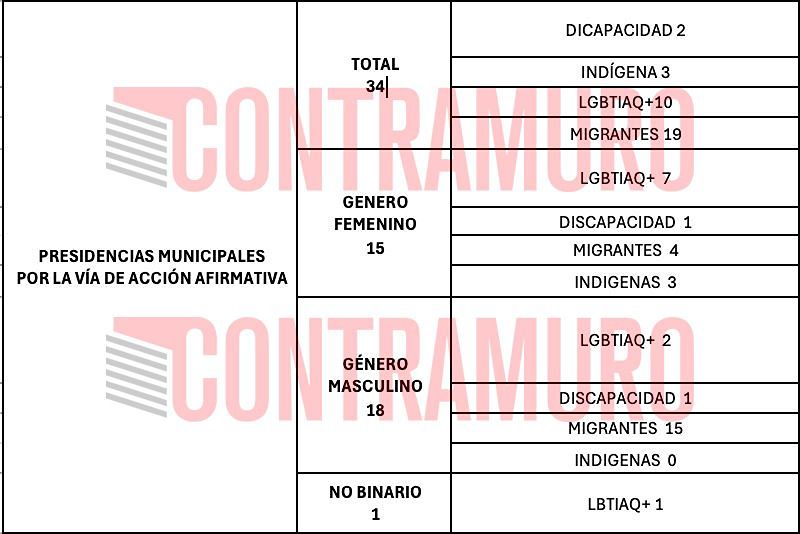 elecciones en Michoacán colocan representación lgbt