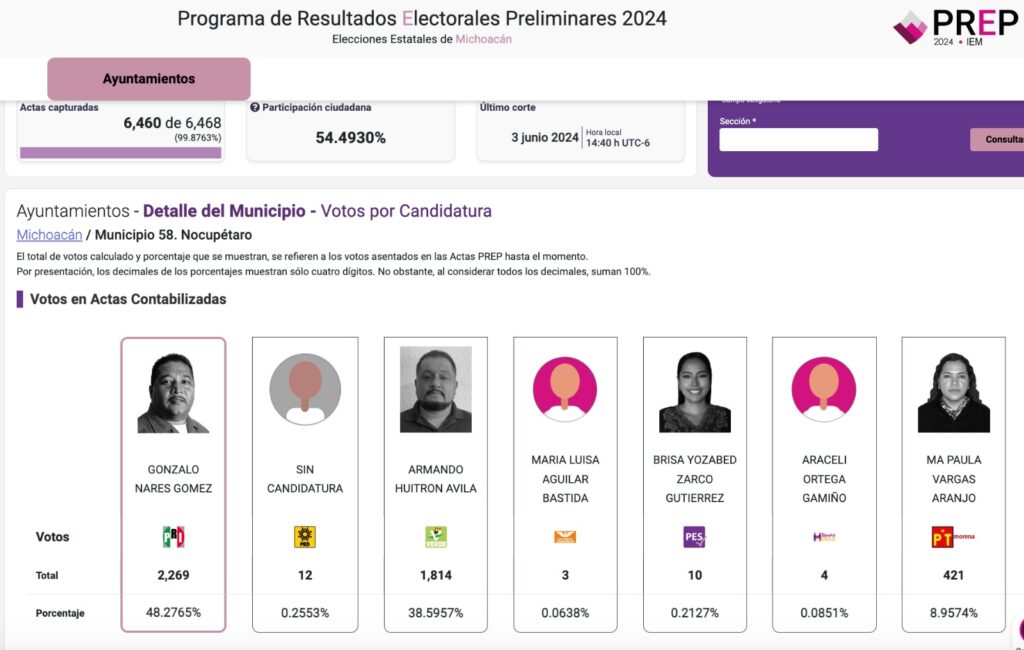 Resultados electorales del PRI en Michoacán