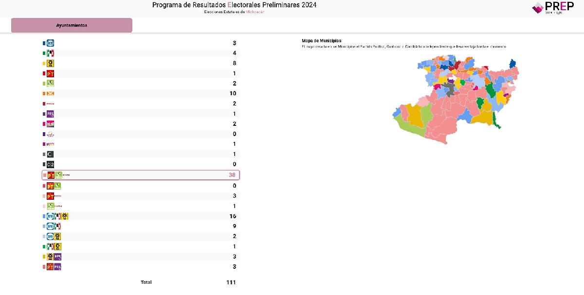 Resultado electorales del PREP en Michoacán