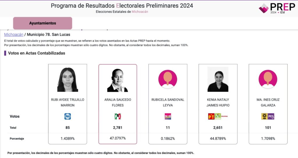 Resultados electorales del PRI en Michoacán