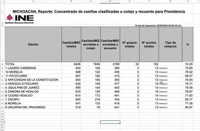 se dará conteó de voto en Michoacán a elección presidencial