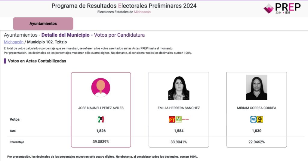 Resultados electorales del PRI en Michoacán