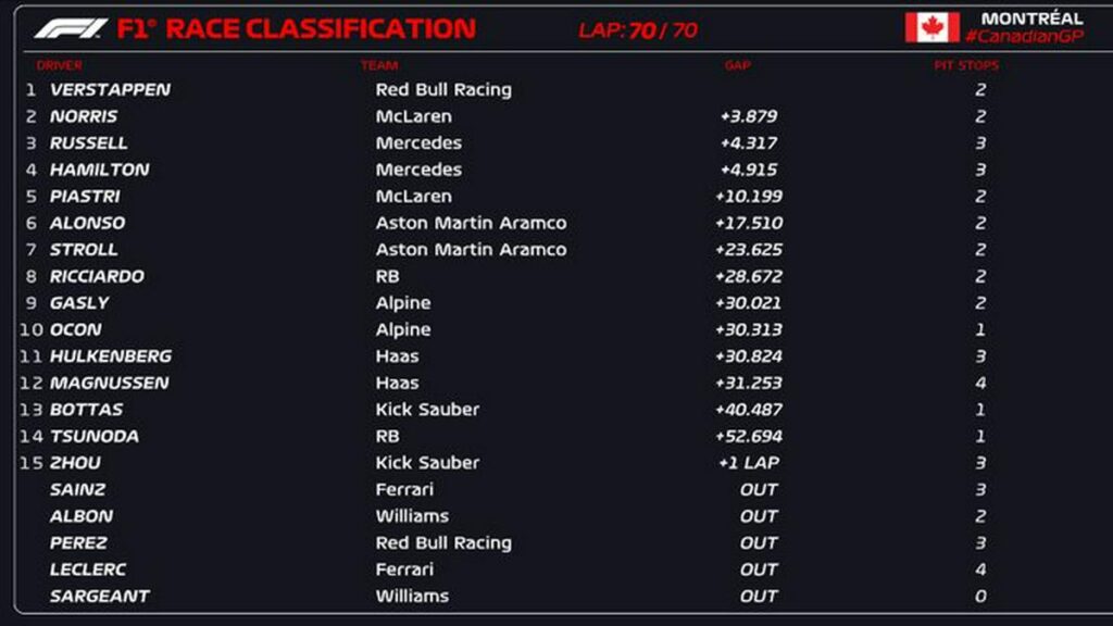 Verstappen sube a la cima de la clasificacion del F1