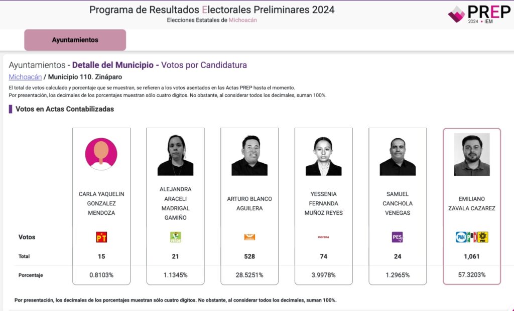 Resultados electorales del PRI en Michoacán 3