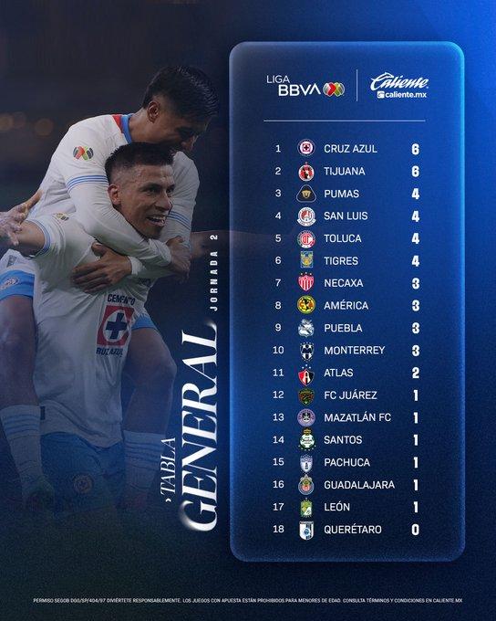 puntos de la Clasificación de la Liga MX