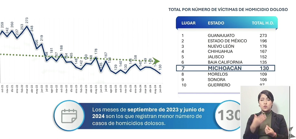 Reducción de homicidios dolosos en Michoacán. Numero de victimas de homicidio doloso