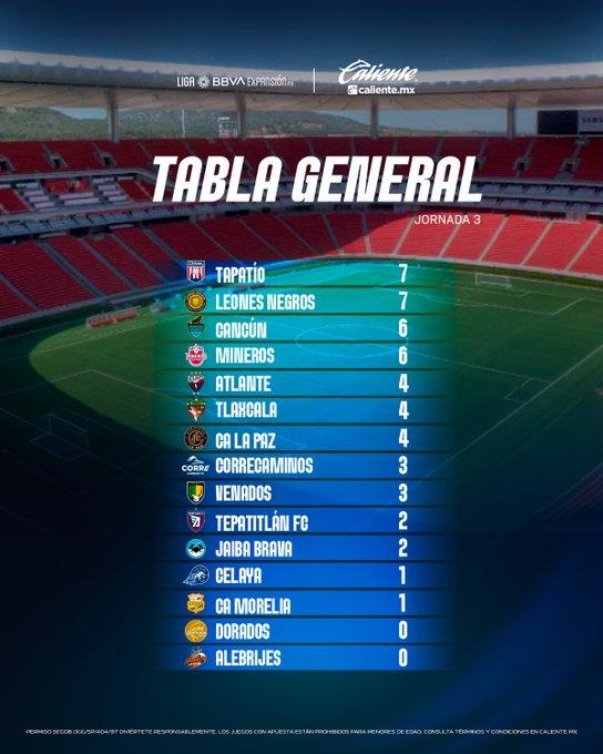 Atlético Morelia se hunde en la clasificación general del Apertura 2024 Tabla General