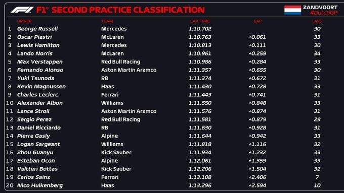 Checo Pérez en el GP Países Bajos - clasificación