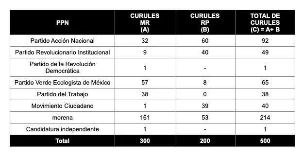 con fórmula de plurinominales Morena no alcanzaría mayoría calificada