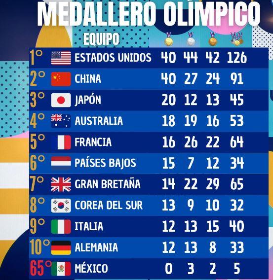 Estados Unidos superó a China en el medallero de los Juegos Olímpicos