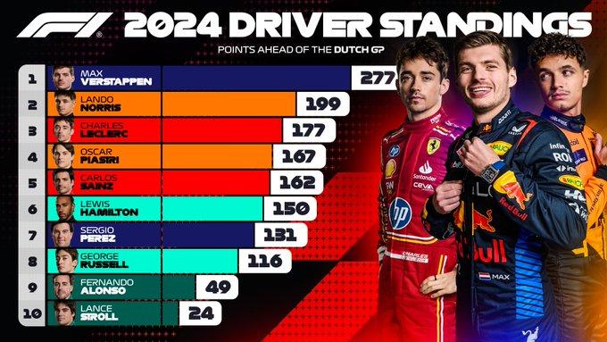 Gran Premio de F1 Países Bajos - pilotos