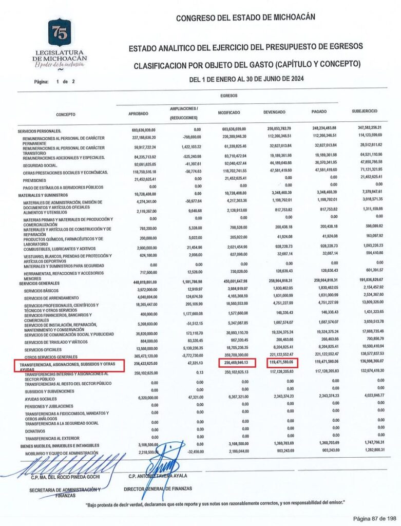 Incrementó 97.5% rubro de transferencias y subsidios en Congreso de Michoacán