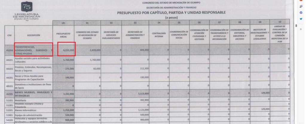 Incrementó 97.5% rubro de transferencias y subsidios en el Congreso de Michoacán