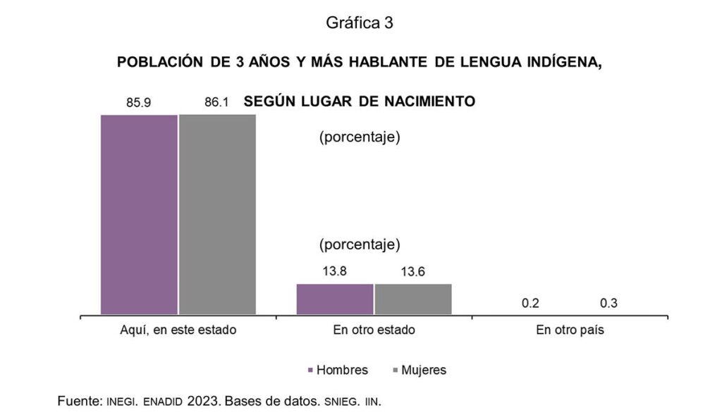 Informan estado de la lengua indígena en México