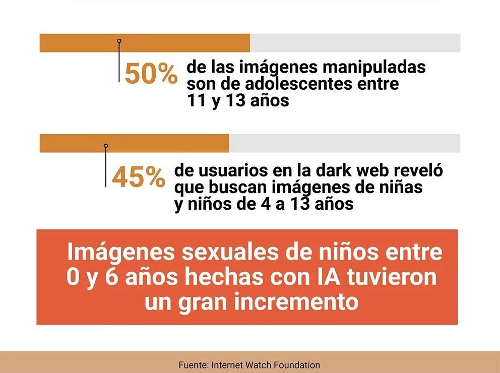 manipulación fotos sexuales niños IA 1