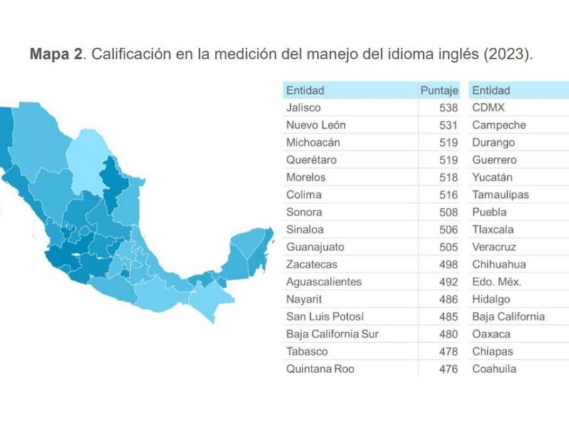 Michoacán, el tercer estado con mayor dominio del inglés en México