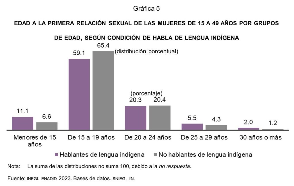 Pueblos originarios en México y su actividad sexual