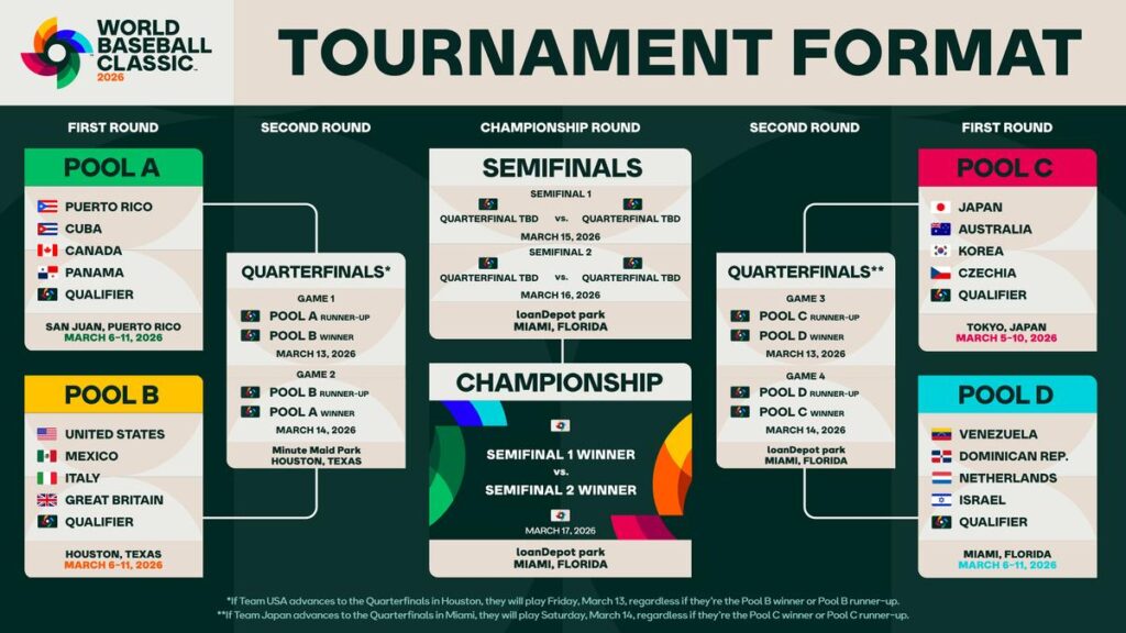 Rivales de México en Clásico Mundial de Béisbol - cruces