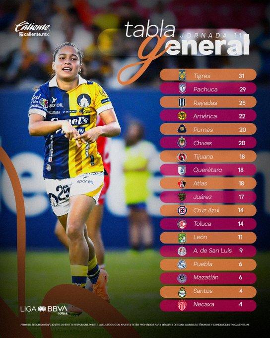 clasificación del Apertura 2024 en la Liga MX Femenil