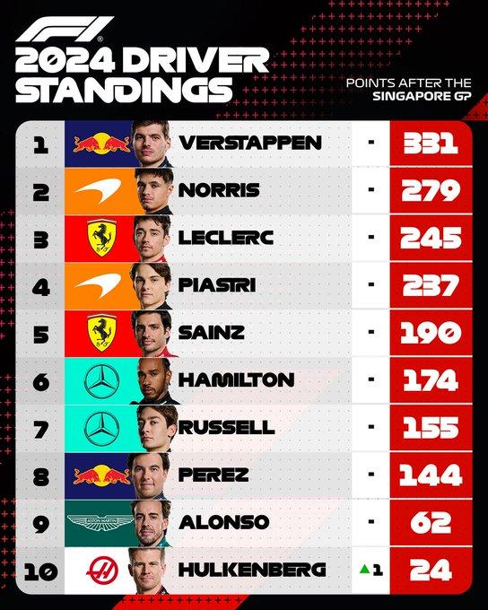 Lando Norris se mantiene en segundo puesto tras Gran Premio de Singapur