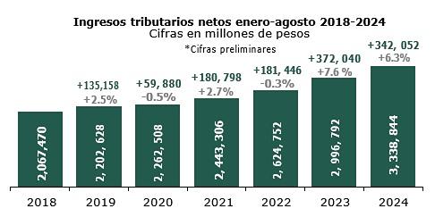 Recaudación tributaria creció 6.3% en agosto