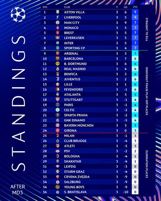 Goleadas en la Champions League-tabla general