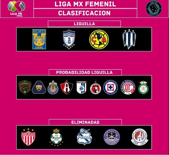 La Liguilla de la Liga MX Femenil - clasificación