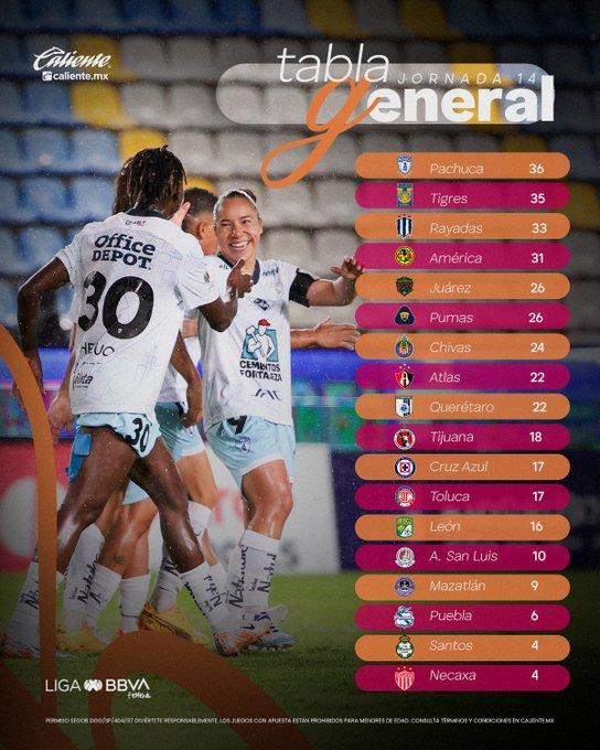 La Liguilla de la Liga MX Femenil - tabla general