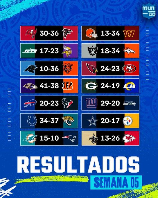 Los bicampeones Kansas City Chiefs con paso perfecto en la NFL aquí los resultados