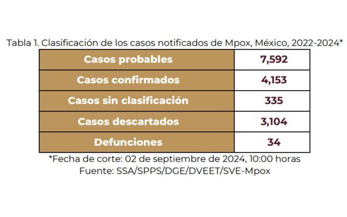 Mpox ha afectado mayoritariamente a México como también a 9 países más