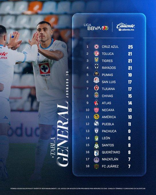 tabla de posiciones del Apertura 2024 de la Liga MX tras la jornada 10