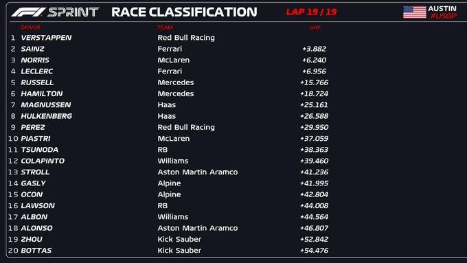 Verstappen gana sprint del GP de Estados Unidos - clasificación